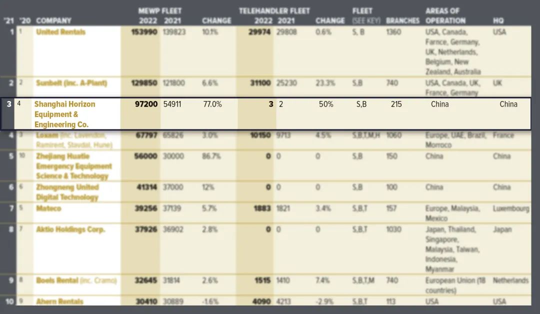 宏信建發(fā)，ACCESS，全球第三